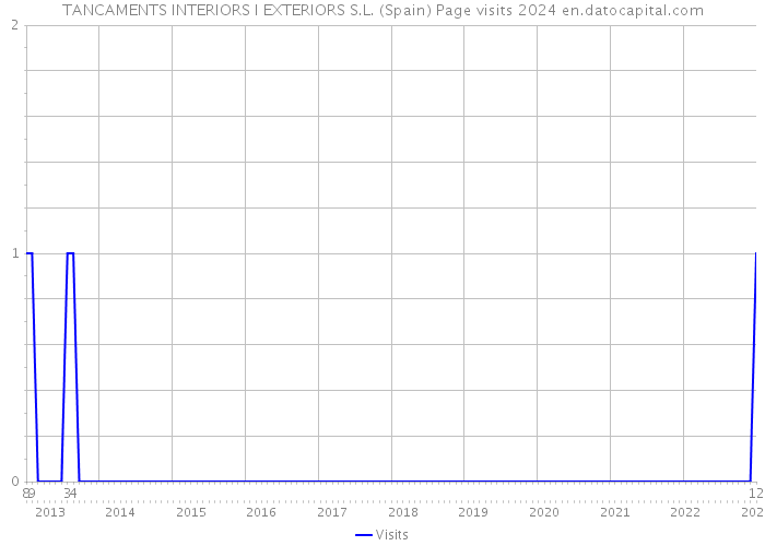 TANCAMENTS INTERIORS I EXTERIORS S.L. (Spain) Page visits 2024 