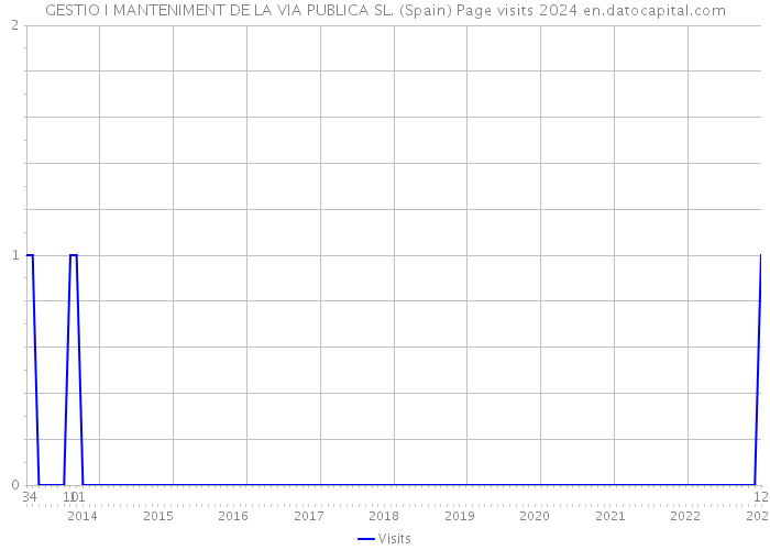 GESTIO I MANTENIMENT DE LA VIA PUBLICA SL. (Spain) Page visits 2024 