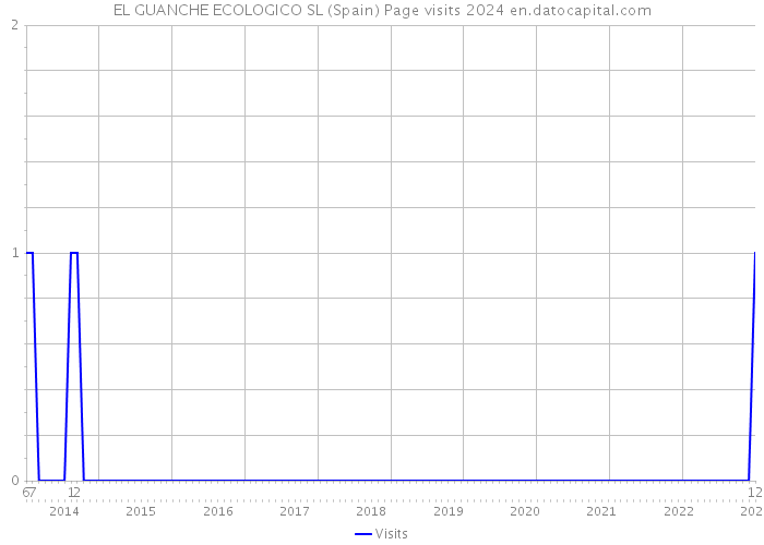 EL GUANCHE ECOLOGICO SL (Spain) Page visits 2024 