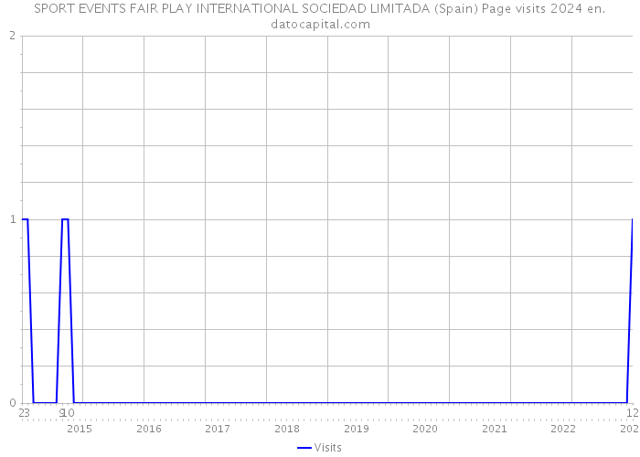 SPORT EVENTS FAIR PLAY INTERNATIONAL SOCIEDAD LIMITADA (Spain) Page visits 2024 