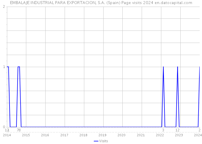 EMBALAJE INDUSTRIAL PARA EXPORTACION, S.A. (Spain) Page visits 2024 