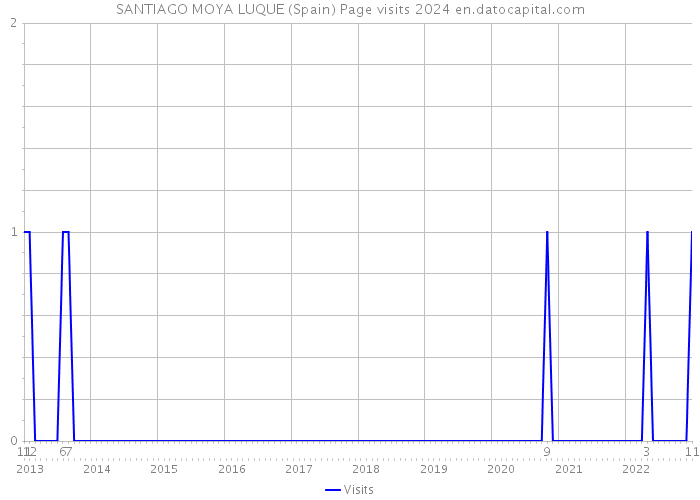 SANTIAGO MOYA LUQUE (Spain) Page visits 2024 