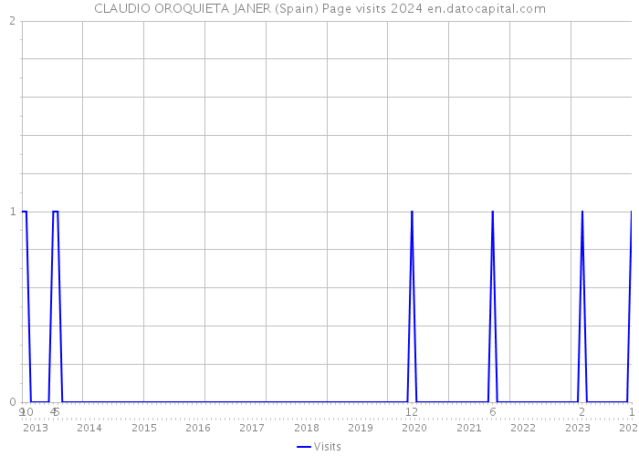CLAUDIO OROQUIETA JANER (Spain) Page visits 2024 