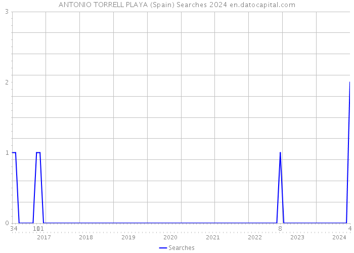 ANTONIO TORRELL PLAYA (Spain) Searches 2024 