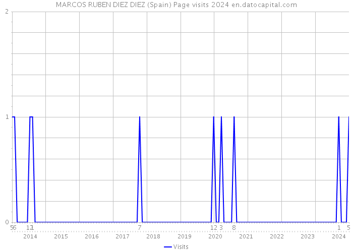 MARCOS RUBEN DIEZ DIEZ (Spain) Page visits 2024 