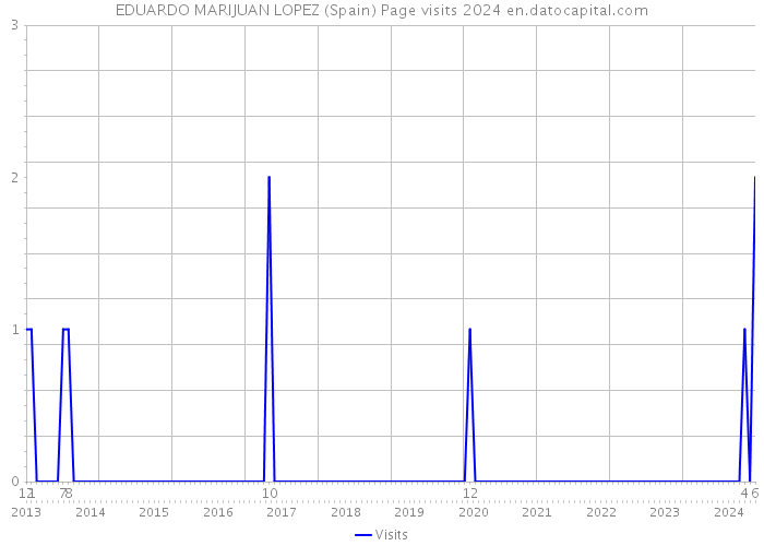 EDUARDO MARIJUAN LOPEZ (Spain) Page visits 2024 