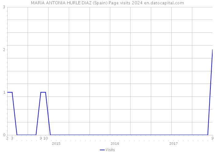 MARIA ANTONIA HURLE DIAZ (Spain) Page visits 2024 