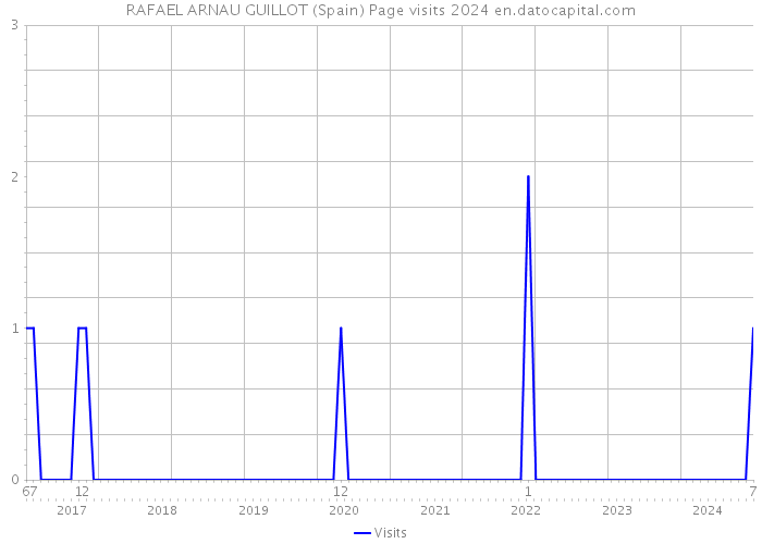 RAFAEL ARNAU GUILLOT (Spain) Page visits 2024 