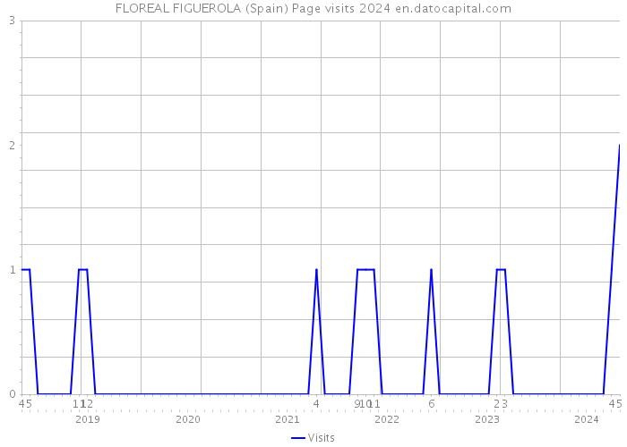 FLOREAL FIGUEROLA (Spain) Page visits 2024 
