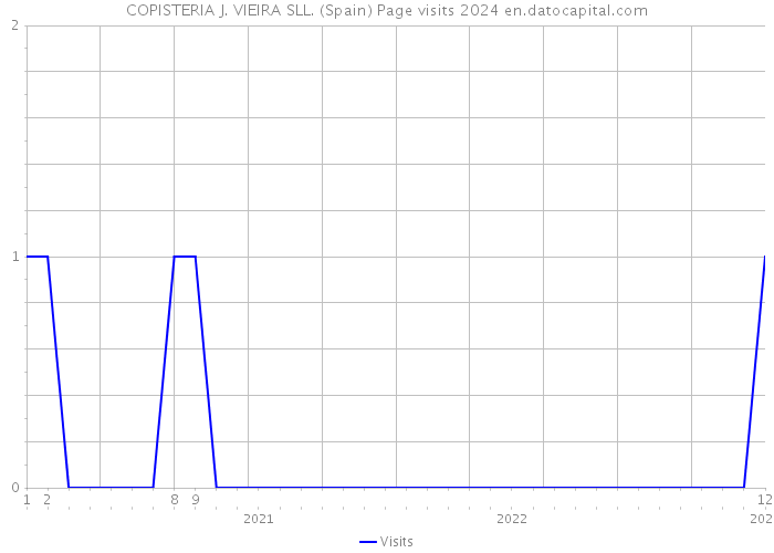 COPISTERIA J. VIEIRA SLL. (Spain) Page visits 2024 
