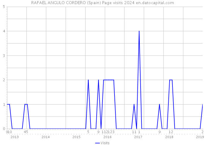 RAFAEL ANGULO CORDERO (Spain) Page visits 2024 