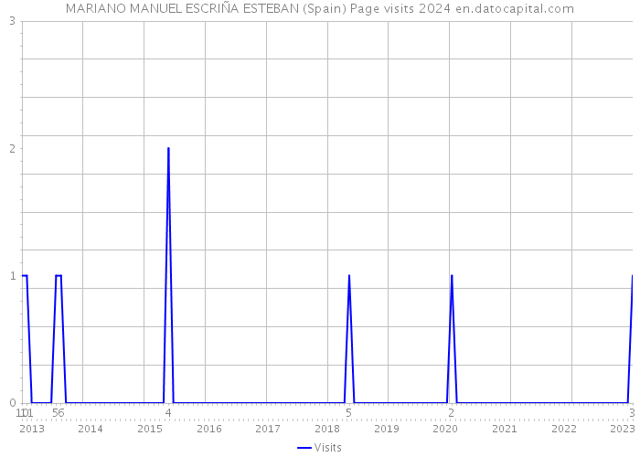 MARIANO MANUEL ESCRIÑA ESTEBAN (Spain) Page visits 2024 