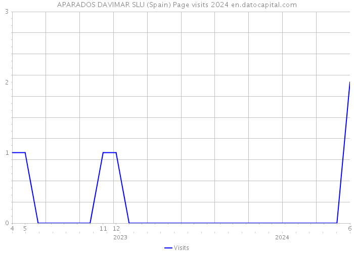 APARADOS DAVIMAR SLU (Spain) Page visits 2024 