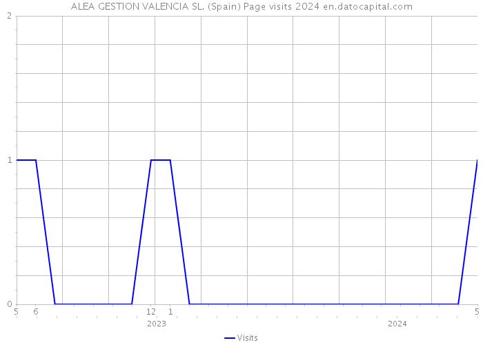 ALEA GESTION VALENCIA SL. (Spain) Page visits 2024 