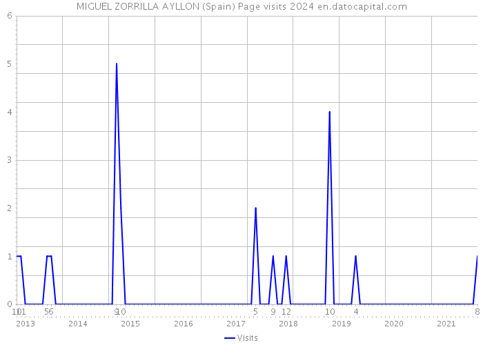 MIGUEL ZORRILLA AYLLON (Spain) Page visits 2024 