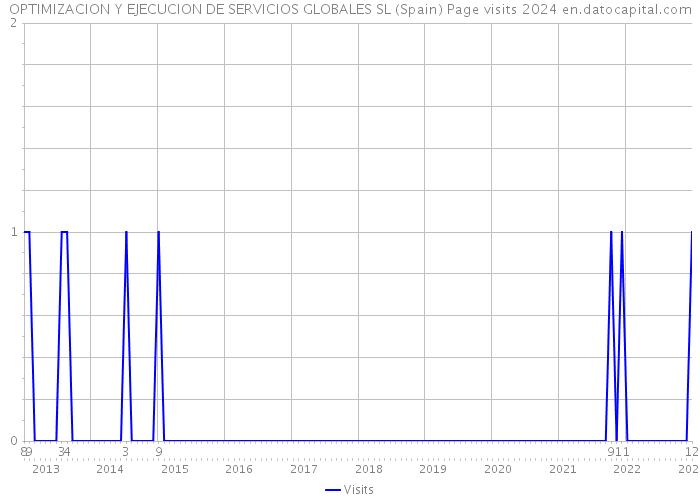 OPTIMIZACION Y EJECUCION DE SERVICIOS GLOBALES SL (Spain) Page visits 2024 