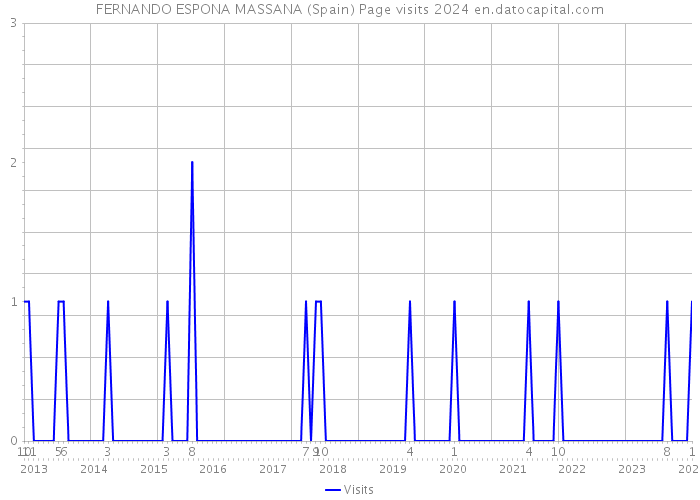 FERNANDO ESPONA MASSANA (Spain) Page visits 2024 