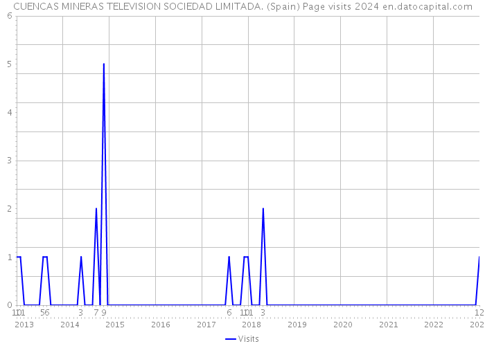 CUENCAS MINERAS TELEVISION SOCIEDAD LIMITADA. (Spain) Page visits 2024 