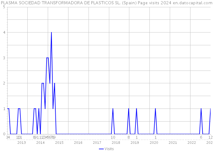 PLASMA SOCIEDAD TRANSFORMADORA DE PLASTICOS SL. (Spain) Page visits 2024 