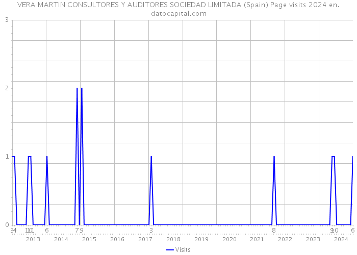 VERA MARTIN CONSULTORES Y AUDITORES SOCIEDAD LIMITADA (Spain) Page visits 2024 