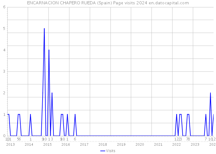 ENCARNACION CHAPERO RUEDA (Spain) Page visits 2024 