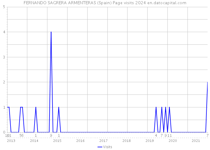 FERNANDO SAGRERA ARMENTERAS (Spain) Page visits 2024 