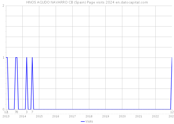HNOS AGUDO NAVARRO CB (Spain) Page visits 2024 