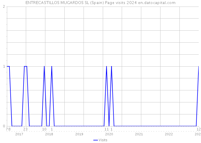 ENTRECASTILLOS MUGARDOS SL (Spain) Page visits 2024 