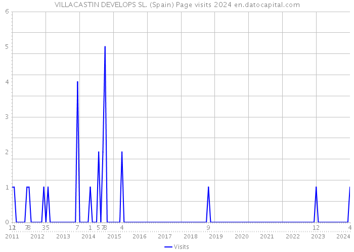 VILLACASTIN DEVELOPS SL. (Spain) Page visits 2024 