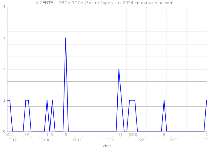 VICENTE LLORCA ROCA (Spain) Page visits 2024 