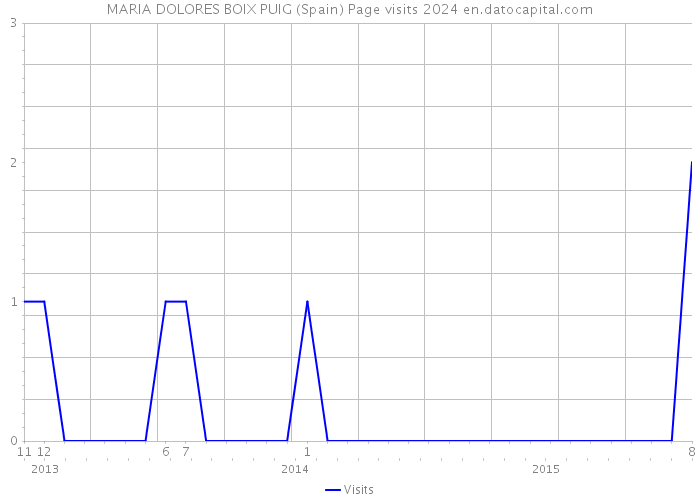 MARIA DOLORES BOIX PUIG (Spain) Page visits 2024 