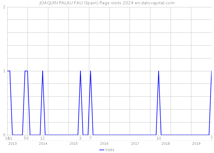 JOAQUIN PALAU FAU (Spain) Page visits 2024 