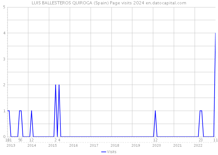 LUIS BALLESTEROS QUIROGA (Spain) Page visits 2024 