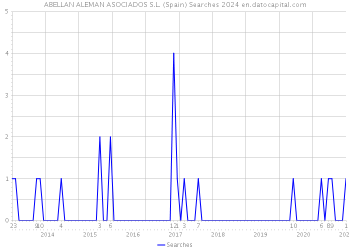 ABELLAN ALEMAN ASOCIADOS S.L. (Spain) Searches 2024 