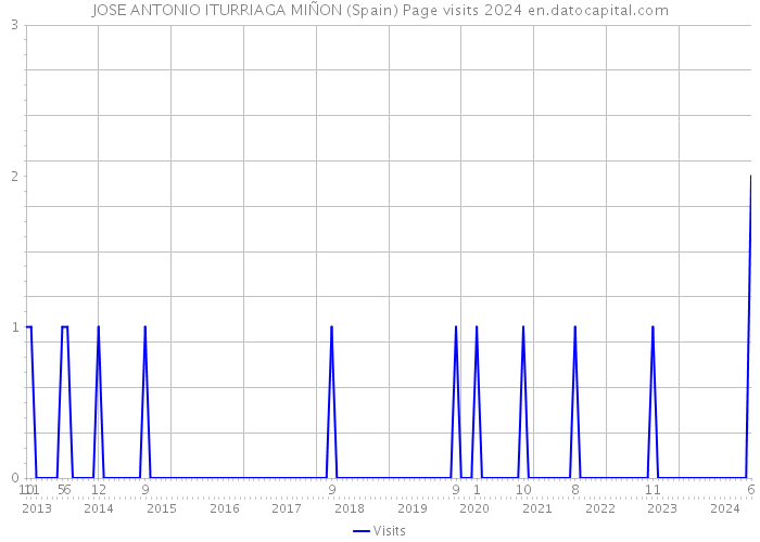 JOSE ANTONIO ITURRIAGA MIÑON (Spain) Page visits 2024 