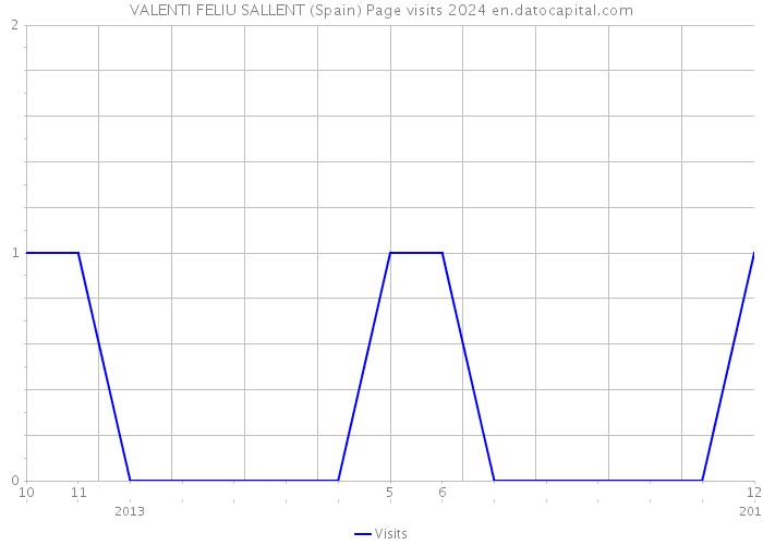 VALENTI FELIU SALLENT (Spain) Page visits 2024 