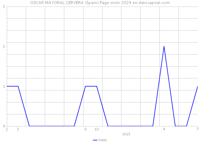 OSCAR MAYORAL CERVERA (Spain) Page visits 2024 