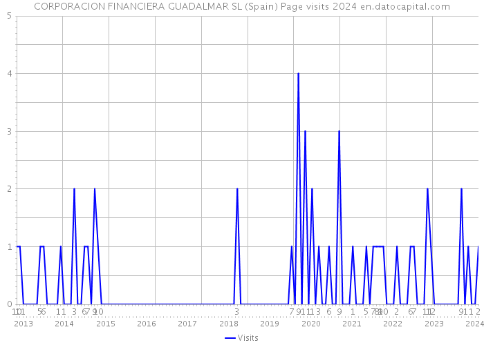 CORPORACION FINANCIERA GUADALMAR SL (Spain) Page visits 2024 