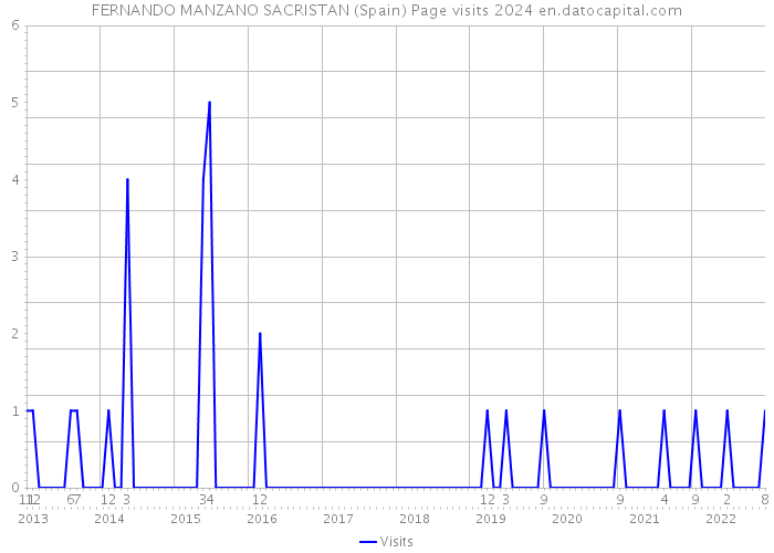 FERNANDO MANZANO SACRISTAN (Spain) Page visits 2024 