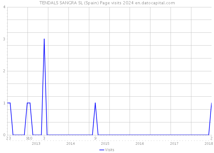 TENDALS SANGRA SL (Spain) Page visits 2024 