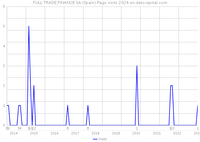 FULL TRADE FINANCE SA (Spain) Page visits 2024 