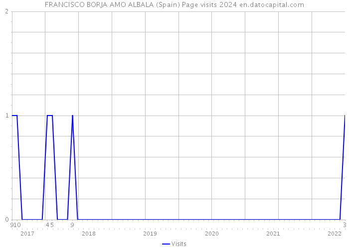 FRANCISCO BORJA AMO ALBALA (Spain) Page visits 2024 