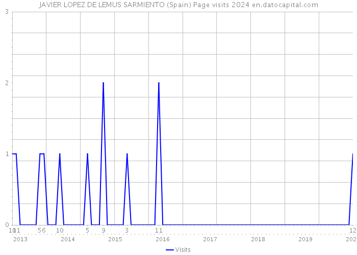 JAVIER LOPEZ DE LEMUS SARMIENTO (Spain) Page visits 2024 