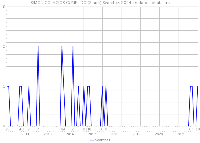 SIMON COLACIOS CUMPLIDO (Spain) Searches 2024 