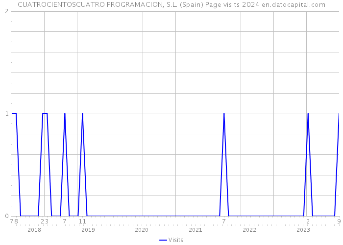 CUATROCIENTOSCUATRO PROGRAMACION, S.L. (Spain) Page visits 2024 