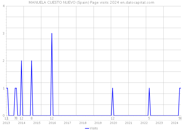 MANUELA CUESTO NUEVO (Spain) Page visits 2024 