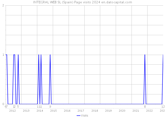 INTEGRAL WEB SL (Spain) Page visits 2024 