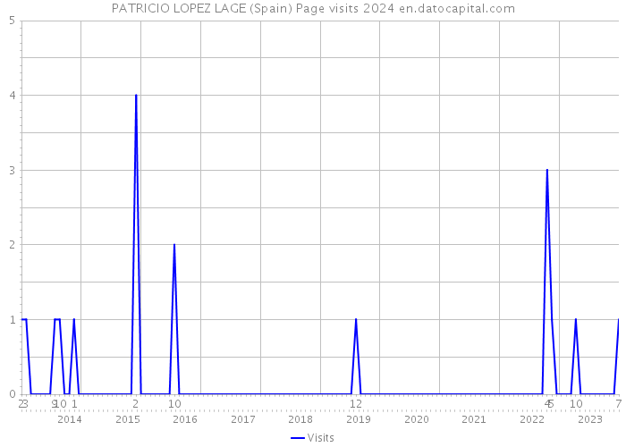 PATRICIO LOPEZ LAGE (Spain) Page visits 2024 