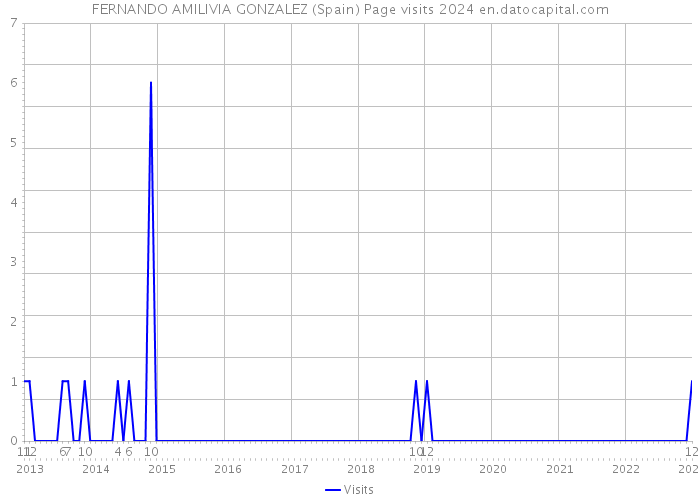 FERNANDO AMILIVIA GONZALEZ (Spain) Page visits 2024 