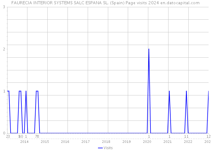 FAURECIA INTERIOR SYSTEMS SALC ESPANA SL. (Spain) Page visits 2024 
